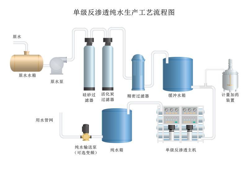 單級純水生產(chǎn)工藝流程圖-1.jpg