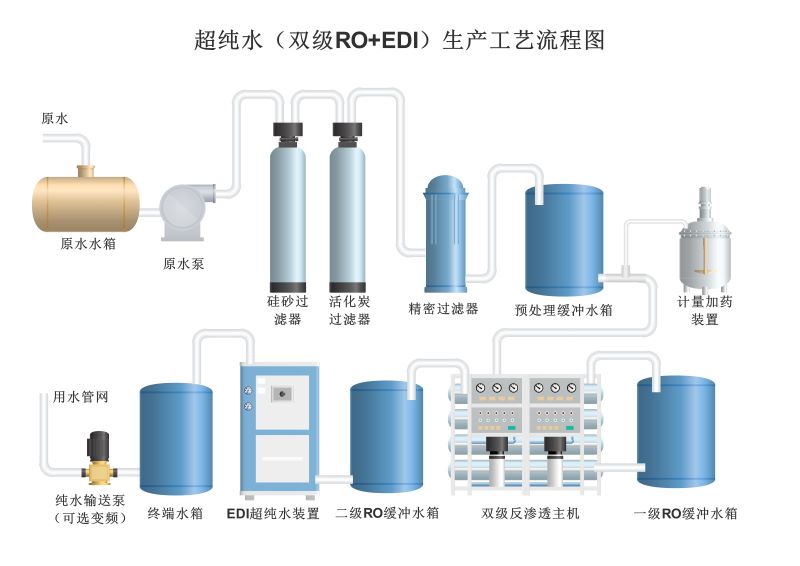 超純水生產(chǎn)工藝流程圖-1.jpg